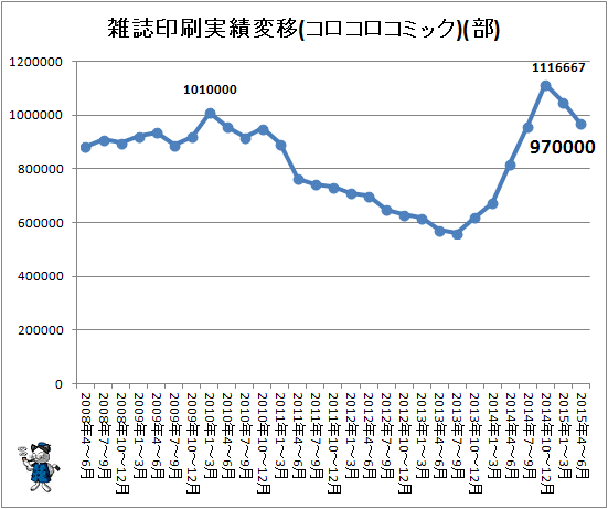 ↑ 雑誌印刷実績変移(コロコロコミック)(部)