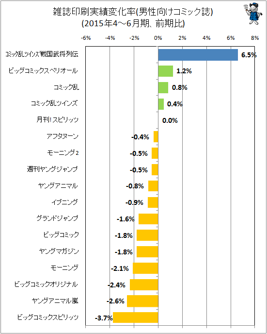 ↑ 雑誌印刷実績変化率(男性向けコミック)(2015年4-6月期、前期比)