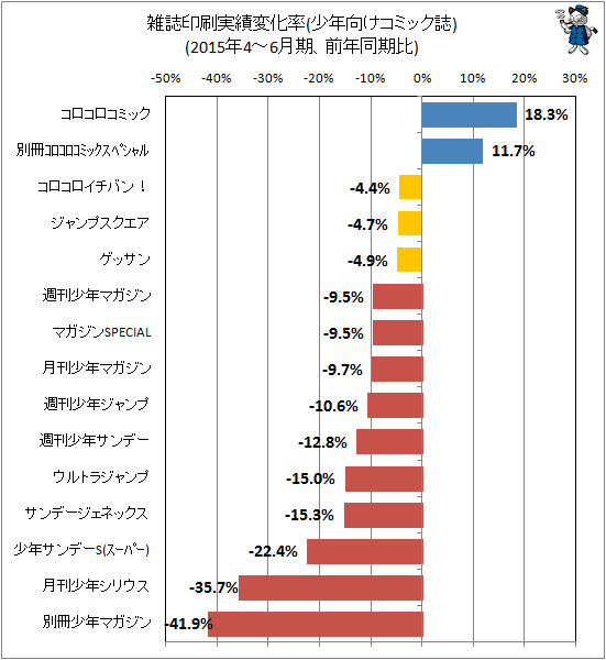 ↑ 雑誌印刷実績変化率(少年向けコミック誌)(2015年4-6月期、前年同期比)