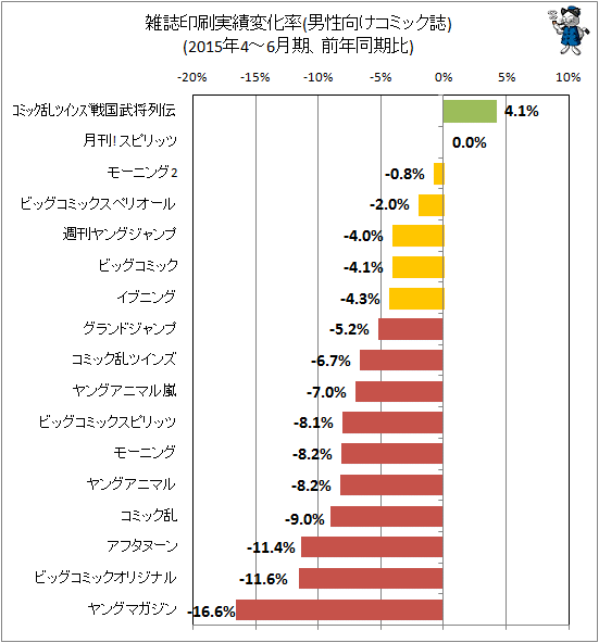 ↑ 雑誌印刷実績変化率(男性向けコミック誌)(2015年4-6月期、前年同期比)