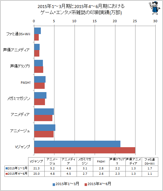 ↑ 2015年の1-3月期と2015年4-6月期におけるゲーム・エンタメ系雑誌の印刷実績