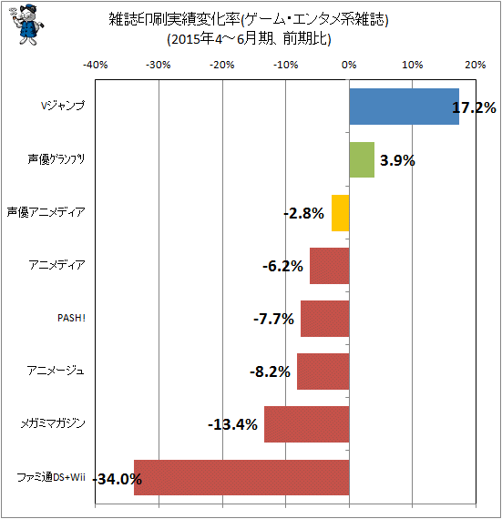 ↑ 雑誌印刷実績変化率(ゲーム・エンタメ系雑誌)(2015年4-6月期、前期比)