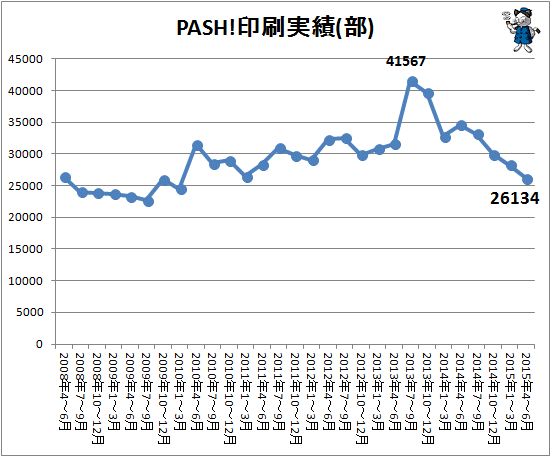 ↑ PASH!印刷実績(部)