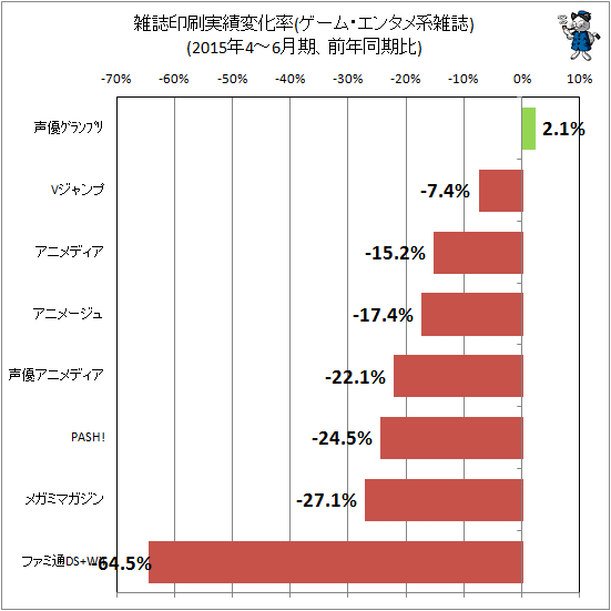 ↑ 雑誌印刷実績変化率(ゲーム・エンタメ系)(2015年4-6月期、前年同期比)