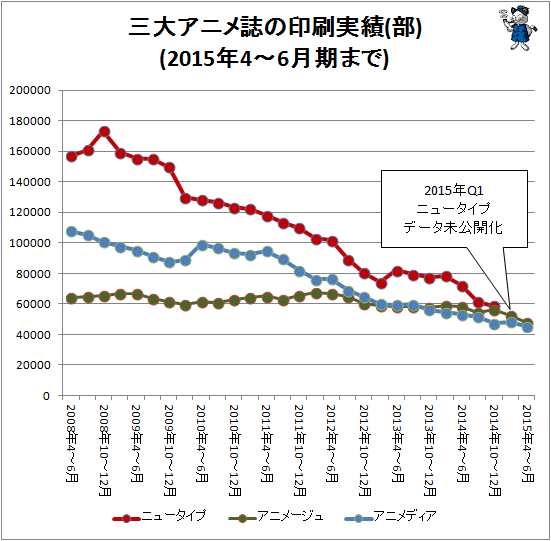 ↑ 三大アニメ誌の印刷実績(部)(2015年4-6月期まで)