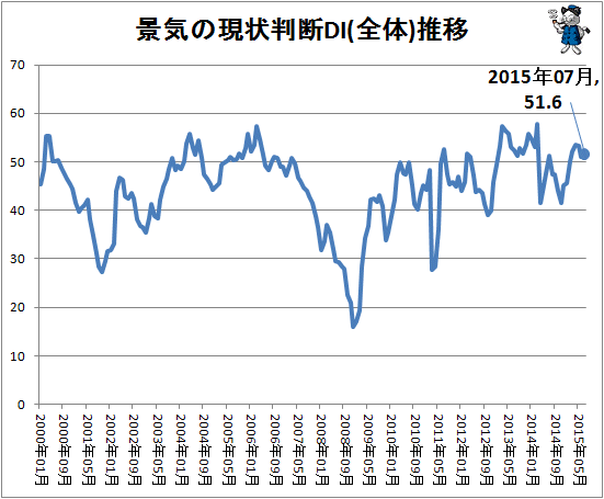 ↑ 景気の現状判断DI(全体)推移