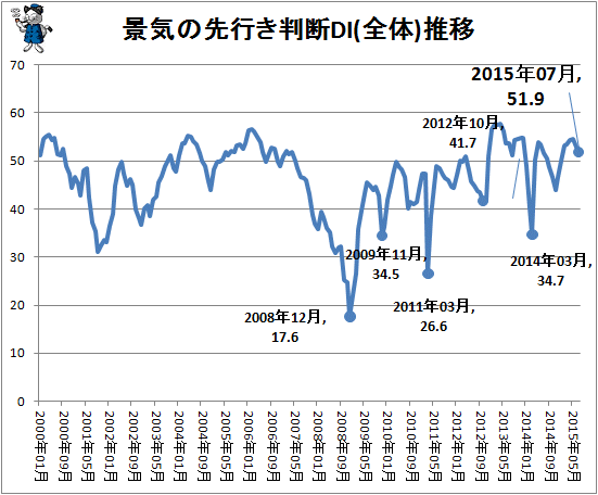 ↑ 景気の先行き判断DI(全体)推移