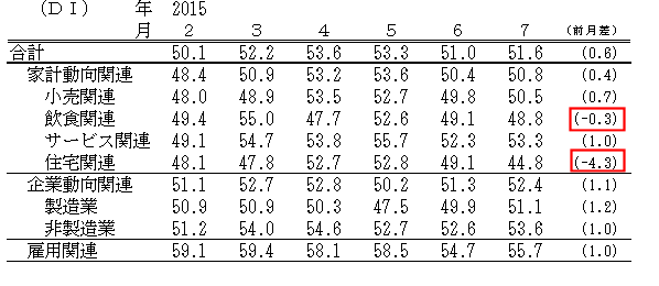 ↑ 景気の現状判断DI(-2015年7月)