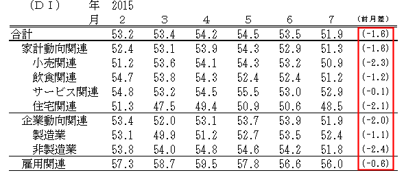 ↑ 景気の先行き判断DI(-2015年7月)