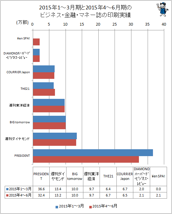 ↑ 2015年1-3月期と2015年4-6月期のビジネス・金融・マネー誌の印刷実績