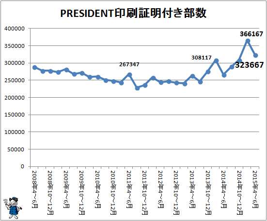 ↑ PRESIDENT印刷証明付き部数(2015年4-6月期まで)