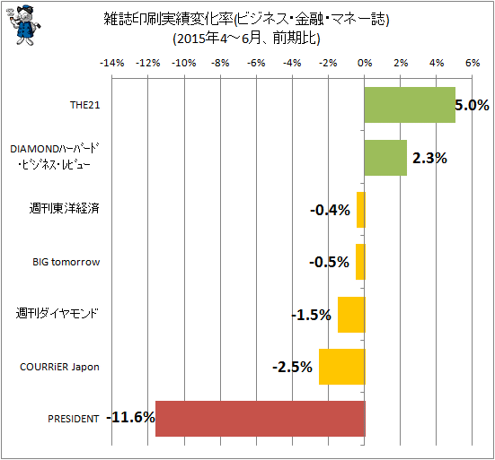 ↑ 雑誌印刷実績変化率(ビジネス・金融・マネー誌)(2015年4-6月、前四半期期比)