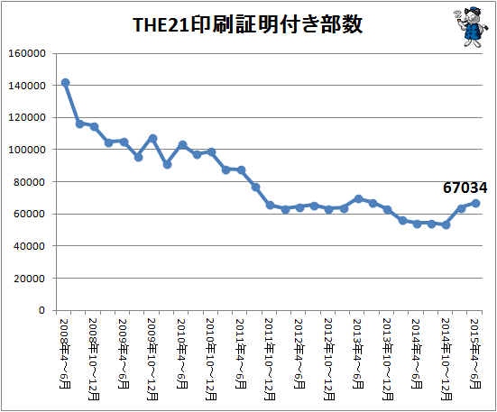 ↑ THE 21 印刷証明付き部数(2015年4-6月期まで)