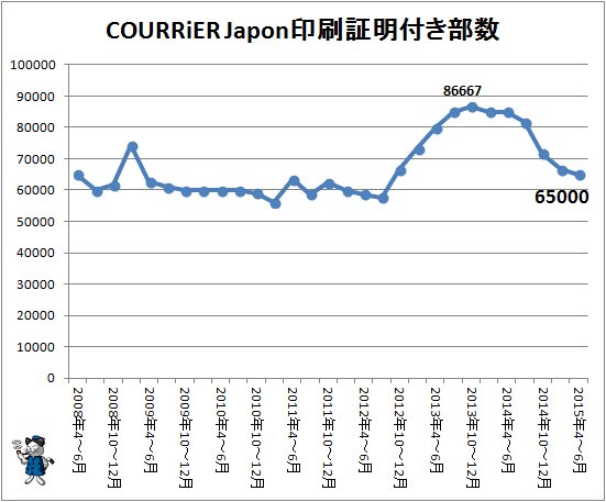 ↑ COURRiER Japon(クーリエ ジャポン)印刷証明付き部数(2015年4-6月期まで)