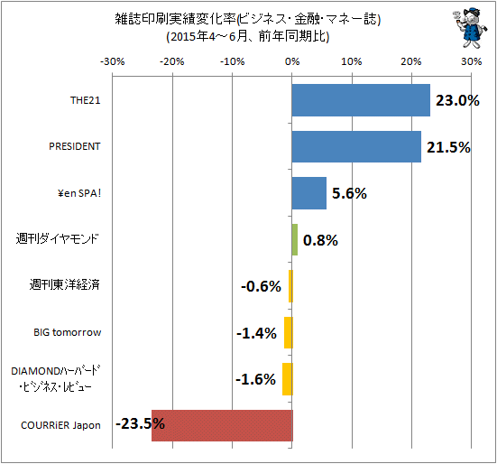 ↑ 雑誌印刷実績変化率(ビジネス・マネー系、2015年4-6月、前年同期比)