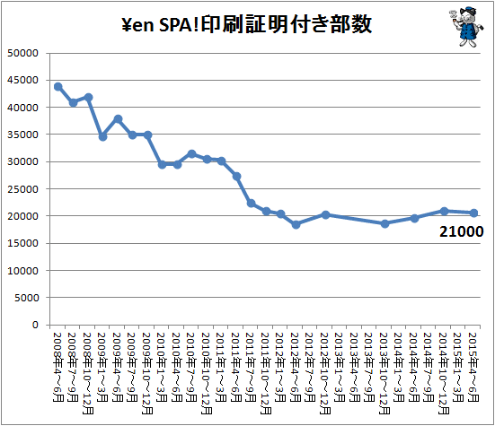 ↑ \en SPA! 印刷証明付き部数(2015年4-6月期まで)
