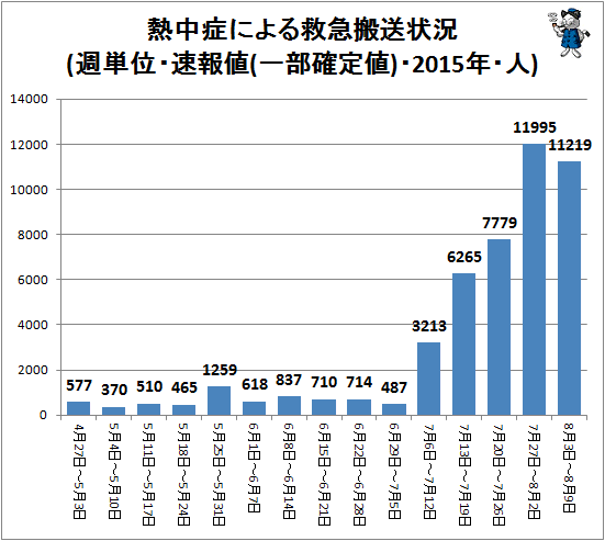 ↑ 熱中症による救急搬送状況(週単位・速報値(一部確定値)・2015年・人)