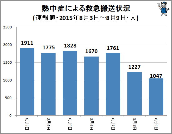 ↑ 熱中症による救急搬送状況(該当週・日単位・速報値・2015年・人)
