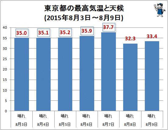 ↑ 東京都の最高気温と天候(2015年8月3日-8月9日)