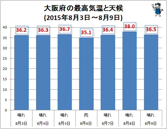 ↑ 大阪府の最高気温と天候(2015年8月3日-8月9日)