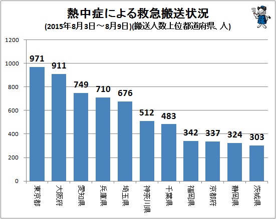 ↑ 熱中症による救急搬送状況(2015年8月3日-8月9日)(搬送人数上位都道府県、人)