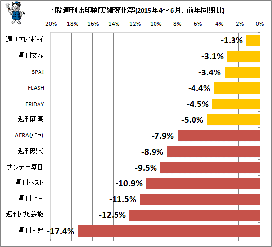 ↑ 一般週刊誌印刷実績変化率(2015年4-6月、前年同期比)