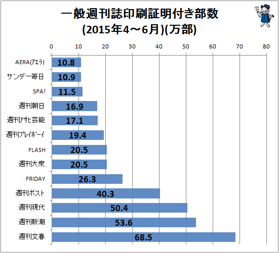 ↑ 一般週刊誌印刷証明付き部数(2015年4-6月)(万部)