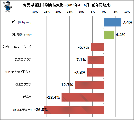 ↑ 育児系雑誌印刷実績変化率(2015年4-6月、前年同期比)