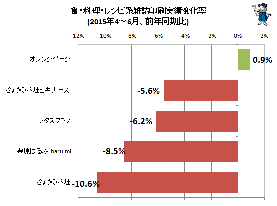 ↑ 食・料理・レシピ系雑誌印刷実績変化率(2015年4-6月、前年同期比)