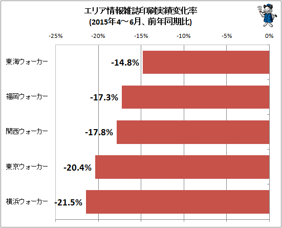 ↑ エリア情報雑誌印刷実績変化率(2015年4-6月、前年同期比)
