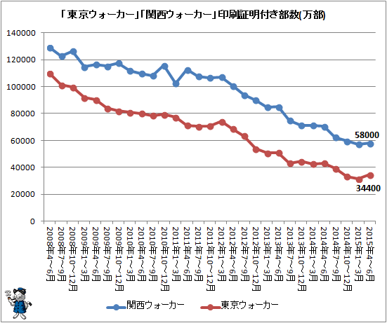 ↑ 「東京ウォーカー」「関西ウォーカー」印刷証明付き部数推移(万部)(2015年4-6月期まで)