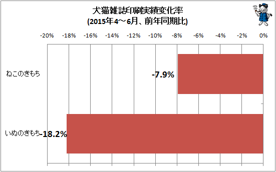 ↑ 犬猫雑誌印刷実績変化率(2015年4-6月、前年同期比)