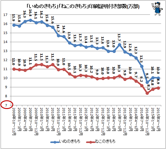 ↑ 「いぬのきもち」「ねこのきもち」印刷証明付き部数推移(万部)(2015年4-6月期まで)
