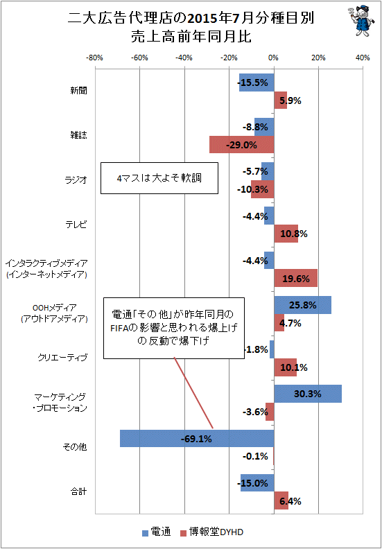 ↑ 二大広告代理店(電通・博報堂)の2015年7月分種目別売上高前年同月比