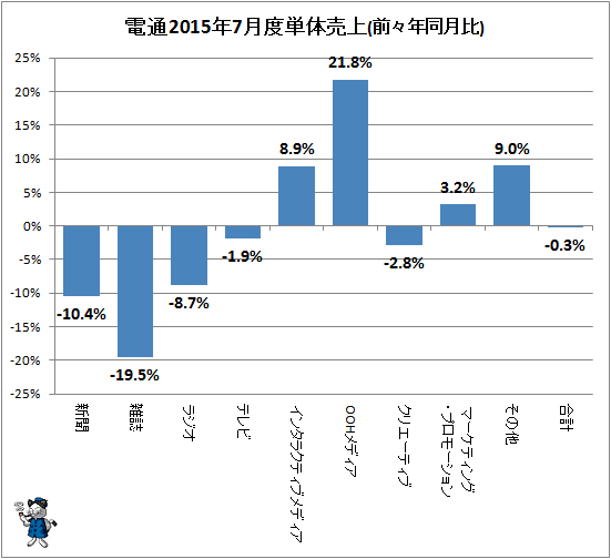 ↑ 参考:電通2015年7月度単体売上(前々年同月比)