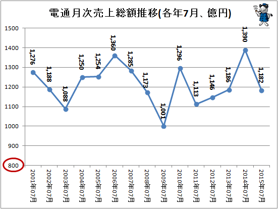 ↑ 電通月次売上総額推移(各年7月、億円)(-2015年)