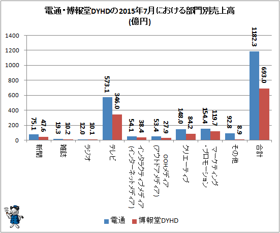 ↑ 電通・博報堂DYHDの2015年7月における部門別売上高(億円)