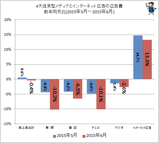 ↑ 4大従来型メディアとインターネット広告の広告費前年同月比(2015年5月-2015年6月)