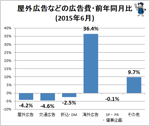 ↑ 屋外広告などの広告費・前年同月比(2015年6月)