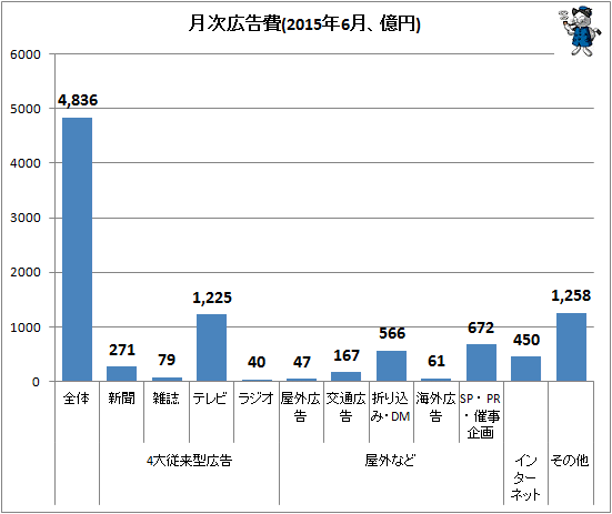 ↑ 月次広告費(2015年6月、億円)