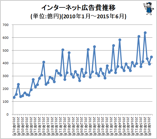 ↑ インターネット広告費推移(単位:億円)(2010年1月-2015年6月)