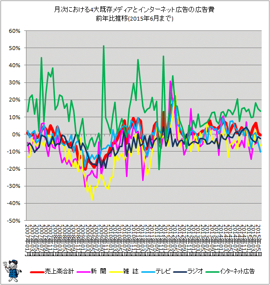 ↑ 月次における4大既存メディアとインターネット広告の広告費前年比推移(2015年6月分まで)