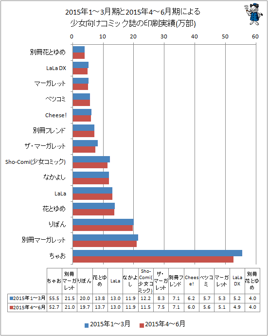 ↑ 2015年1-3月期と最新データ(2015年4-6月期)による少女向けコミック誌の印刷実績