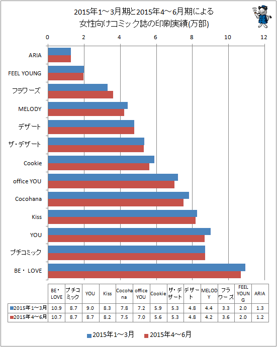 ↑ 2015年1-3月期と最新データ(2015年4-6月期)による女性向けコミック誌の印刷実績