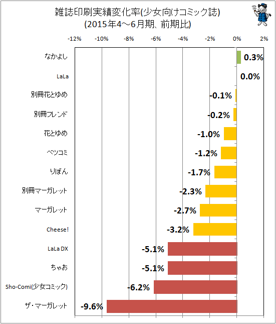 ↑ 雑誌印刷実績変化率(少女向けコミック誌)(2015年4-6月期、前期比)