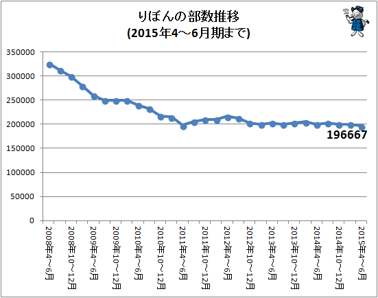 ↑ りぼんの部数推移(2015年4-6月期まで)