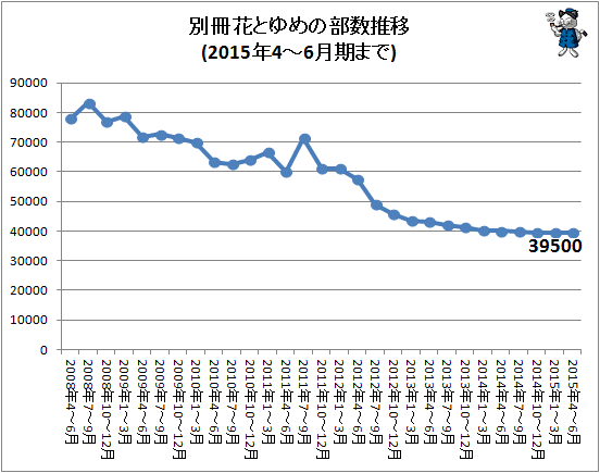 ↑ 別冊花とゆめの部数推移(2015年4-6月期まで)