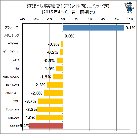 ↑ 雑誌印刷実績変化率(女性向けコミック)(2015年4-6月期、前期比)