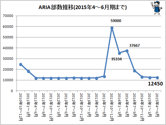 ↑ ARIAの部数推移(2015年4-6月期まで)