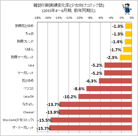 ↑ 雑誌印刷実績変化率(少女向けコミック誌)(2015年4-6月期、前年同期比)